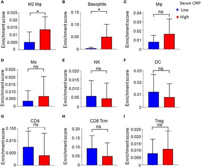 Corrigendum: C-reactive protein is an indicator of the immunosuppressive microenvironment fostered by myeloid cells in hepatocellular carcinoma